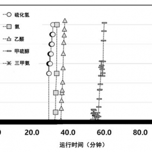 Activated carbon to remove odor