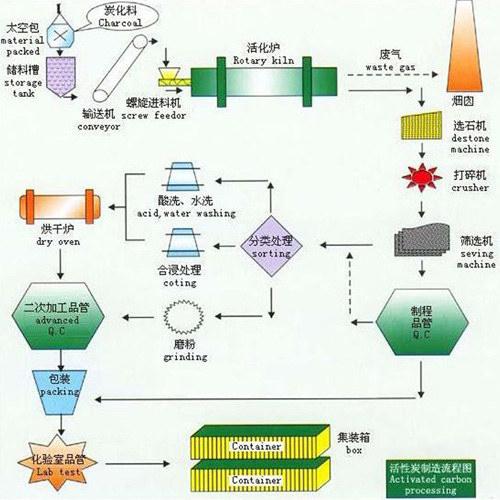 Coal based pellet activated carbon(图1)