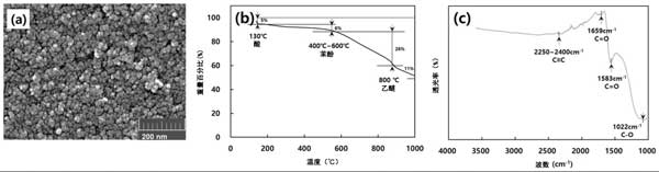 Activated carbon to remove odor(图1)