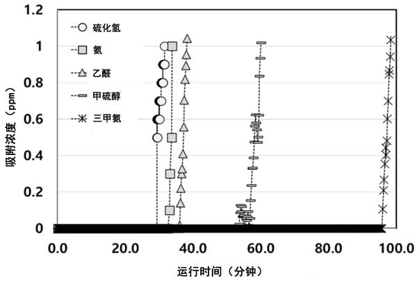 Activated carbon to remove odor(图2)