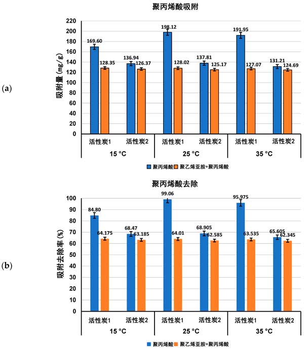 The effect of activated carbon on the removal of ionic polymers from aqueous solutions(图1)