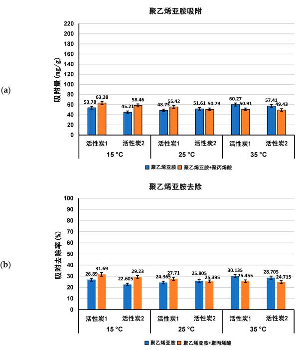 The effect of activated carbon on the removal of ionic polymers from aqueous solutions(图2)