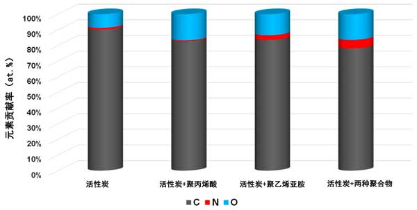 The effect of activated carbon on the removal of ionic polymers from aqueous solutions(图3)