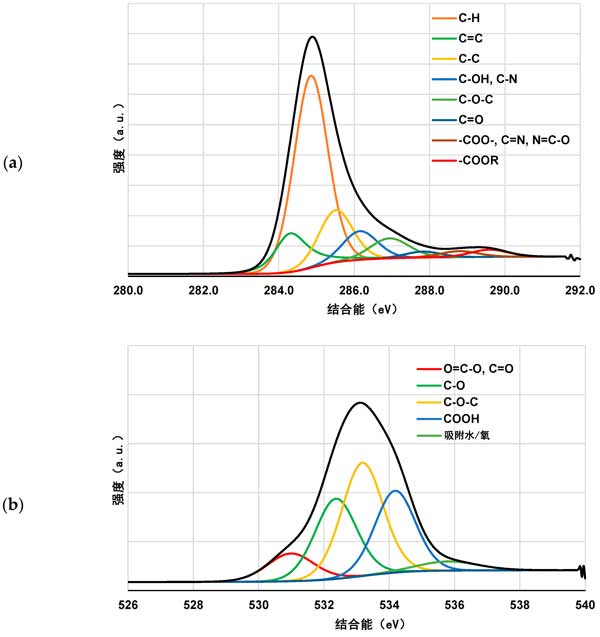 The effect of activated carbon on the removal of ionic polymers from aqueous solutions(图4)