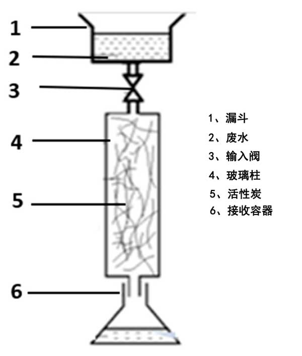 Application of activated carbon to remove sulfur compounds in refinery(图2)