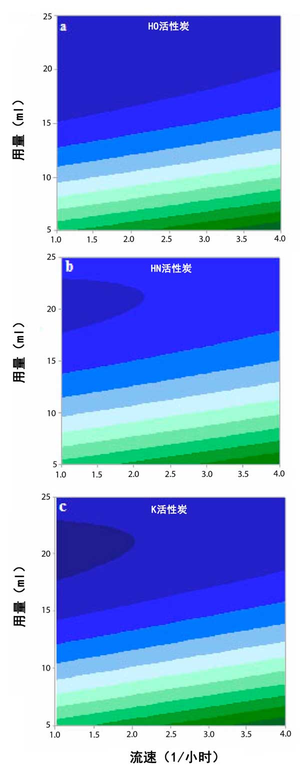 Application of activated carbon to remove sulfur compounds in refinery(图3)