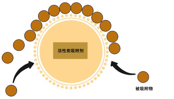 Activated carbon adsorption removes radionuclide from wastewater(图1)