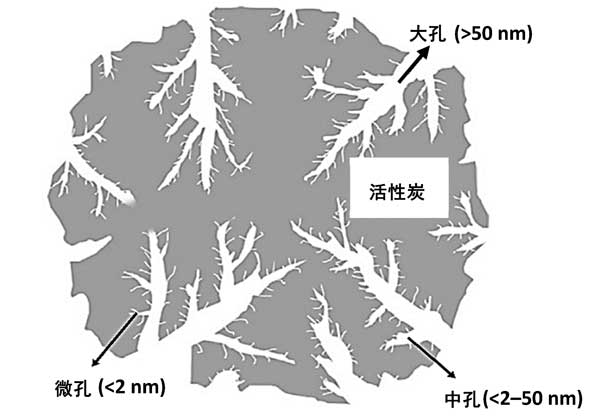 Activated carbon adsorption removes radionuclide from wastewater(图2)