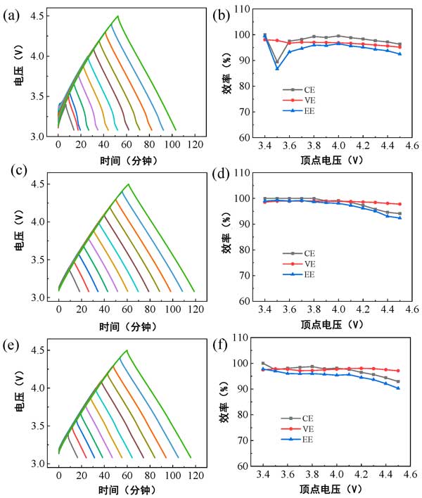 Overcharge performance of activated carbon in lithium ion electrolyte(图1)