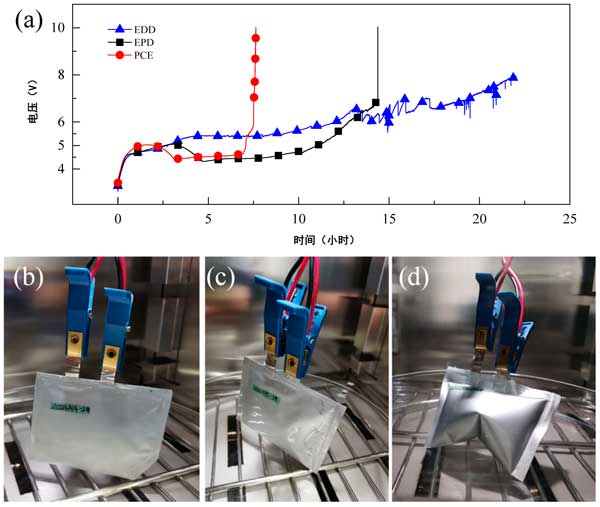 Overcharge performance of activated carbon in lithium ion electrolyte(图2)