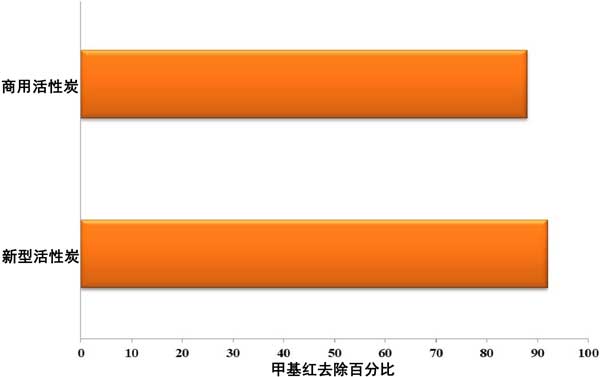 Activated carbon adsorbs methyl red(图4)